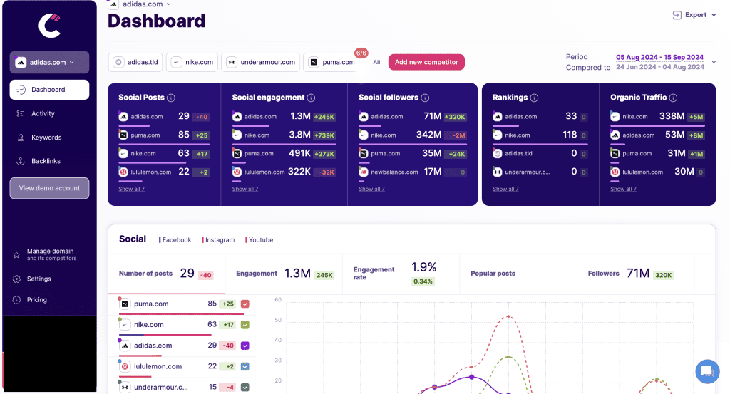 6.  Report SEO ROI to Management